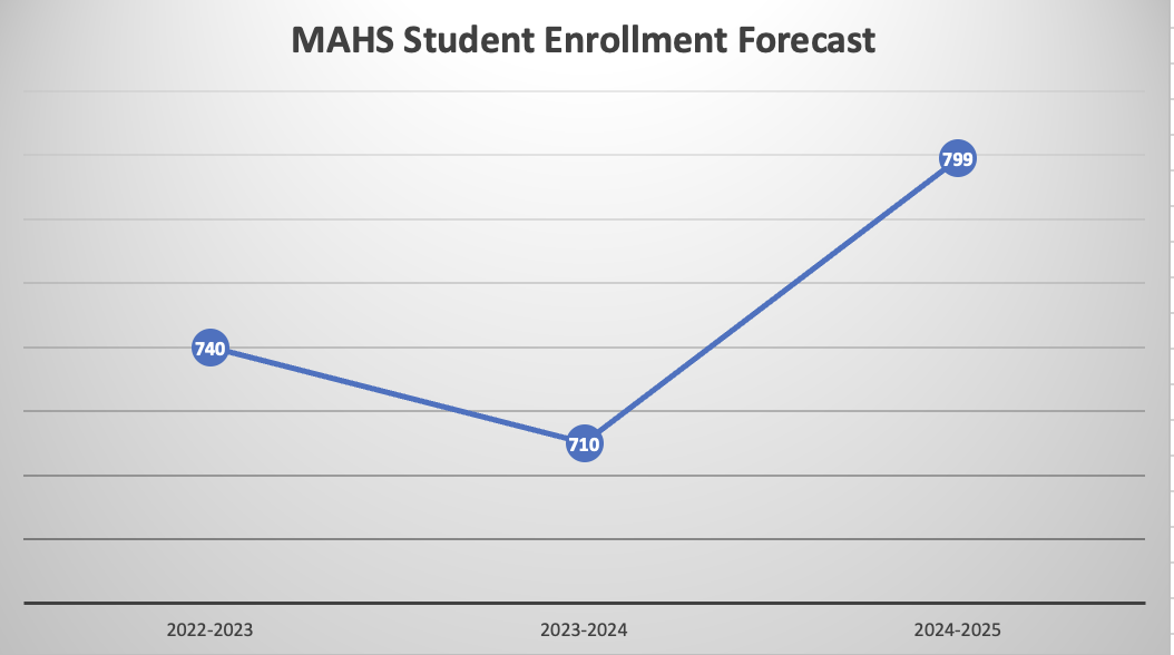 Student Enrollment Expected to Increase for the 2024-2025 School